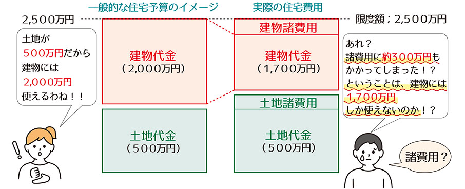 諸経費1