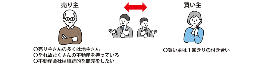 不動産ビジネス3