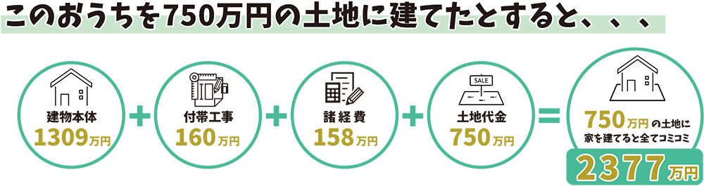 このおうちを750万円の土地に建てたりすると・・・