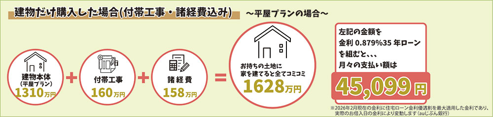 建物だけ購入した場合(付帯工事・諸経費込み)