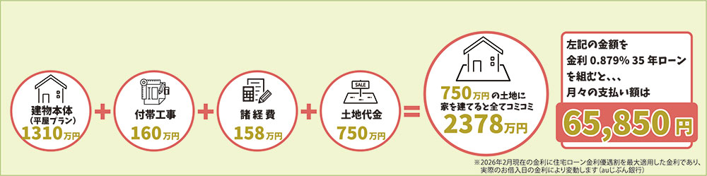 建物+土地を購入した場合(付帯工事・諸経費込み)